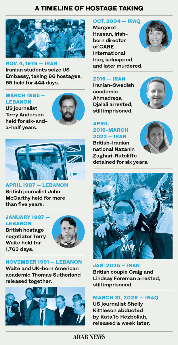 Timeline of Iranian and proxy hostage-taking operations from 1979 to present